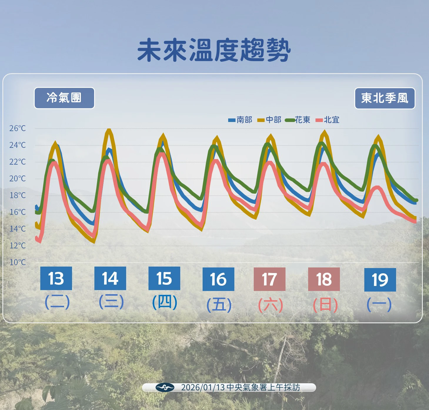 氣象署指出，1月13日冷氣團影響，各地早晚偏冷、日夜溫差大，北宜低溫約12至13度、近山區恐下探10度。