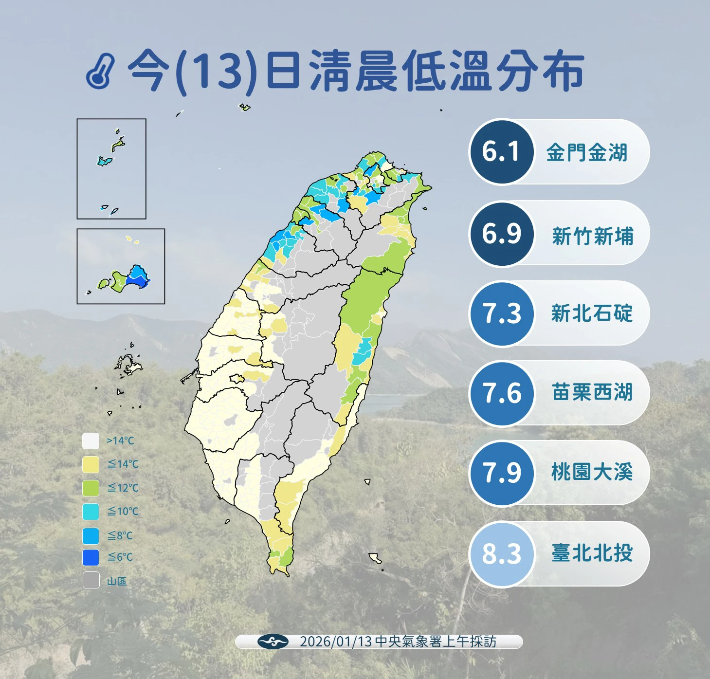 整體天氣以多雲到晴為主，僅東半部、恆春半島及中北部山區、宜蘭零星降雨，下午起乾空氣南下，水氣逐漸減少。