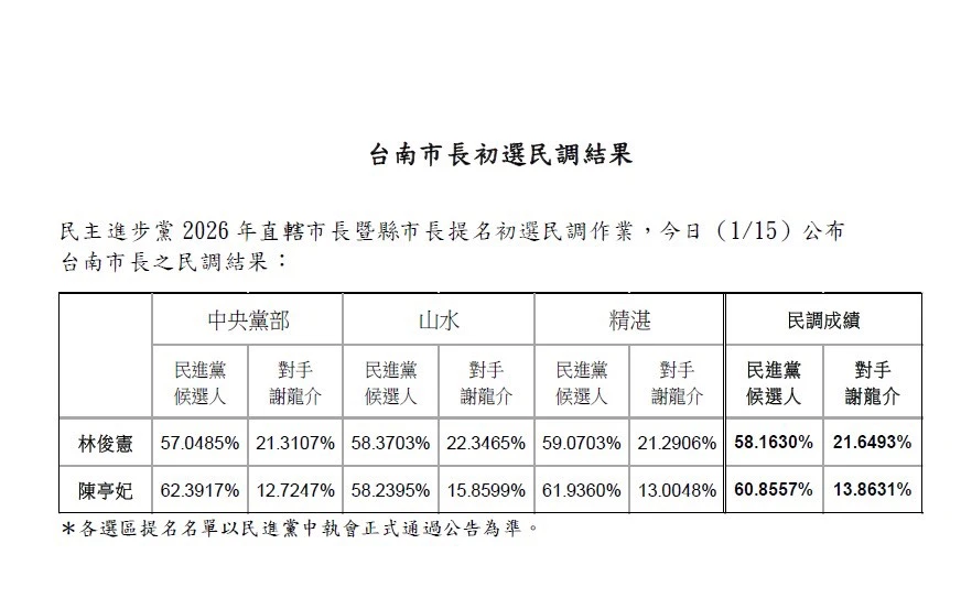 民進黨台南市長初選結果。（民進黨提供）