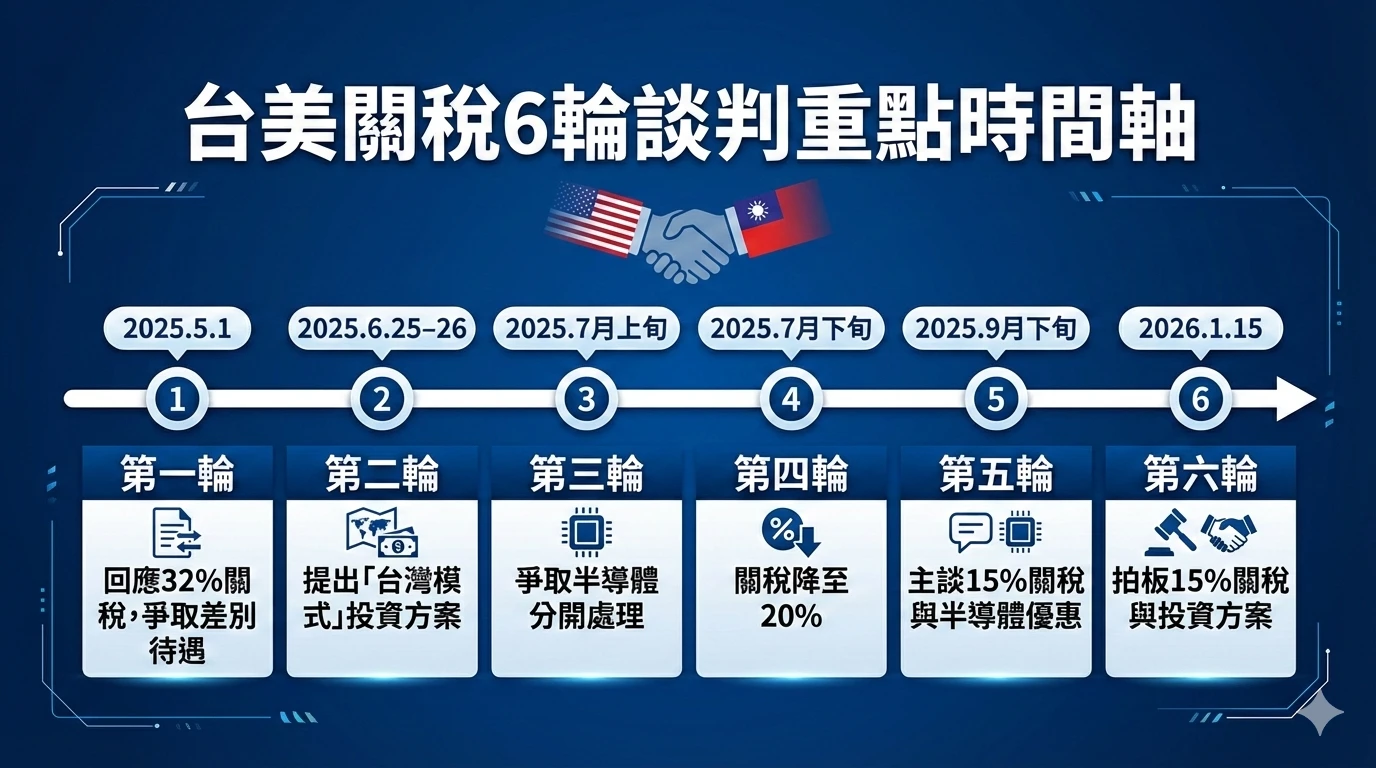 懶人包】台美關稅經9個月、6輪磋商從32%降至15% 亮點結果、時間軸圖表一次看-- 上報/ 焦點