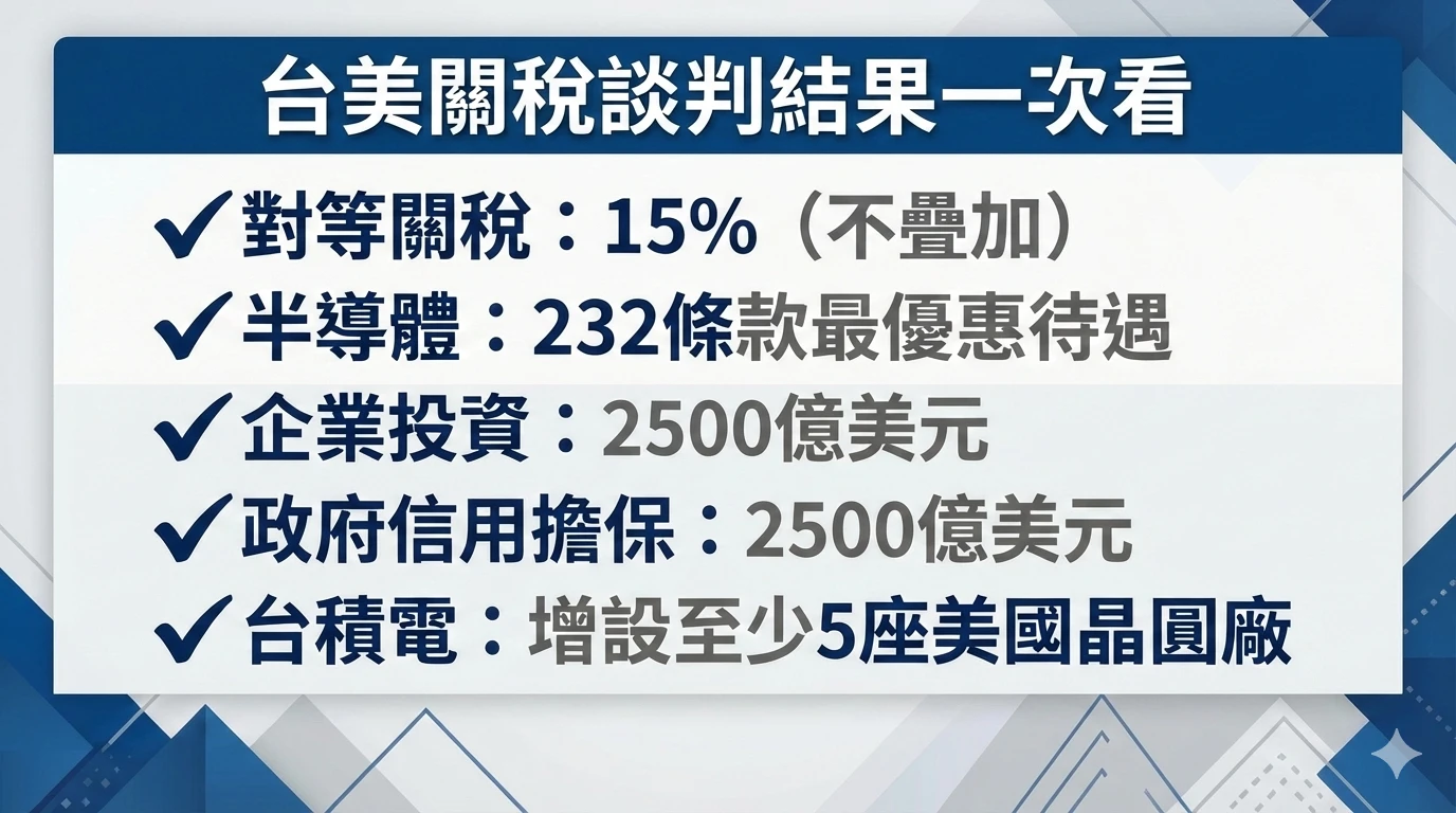 懶人包】台美關稅經9個月、6輪磋商從32%降至15% 亮點結果、時間軸圖表一次看| 蕃新聞