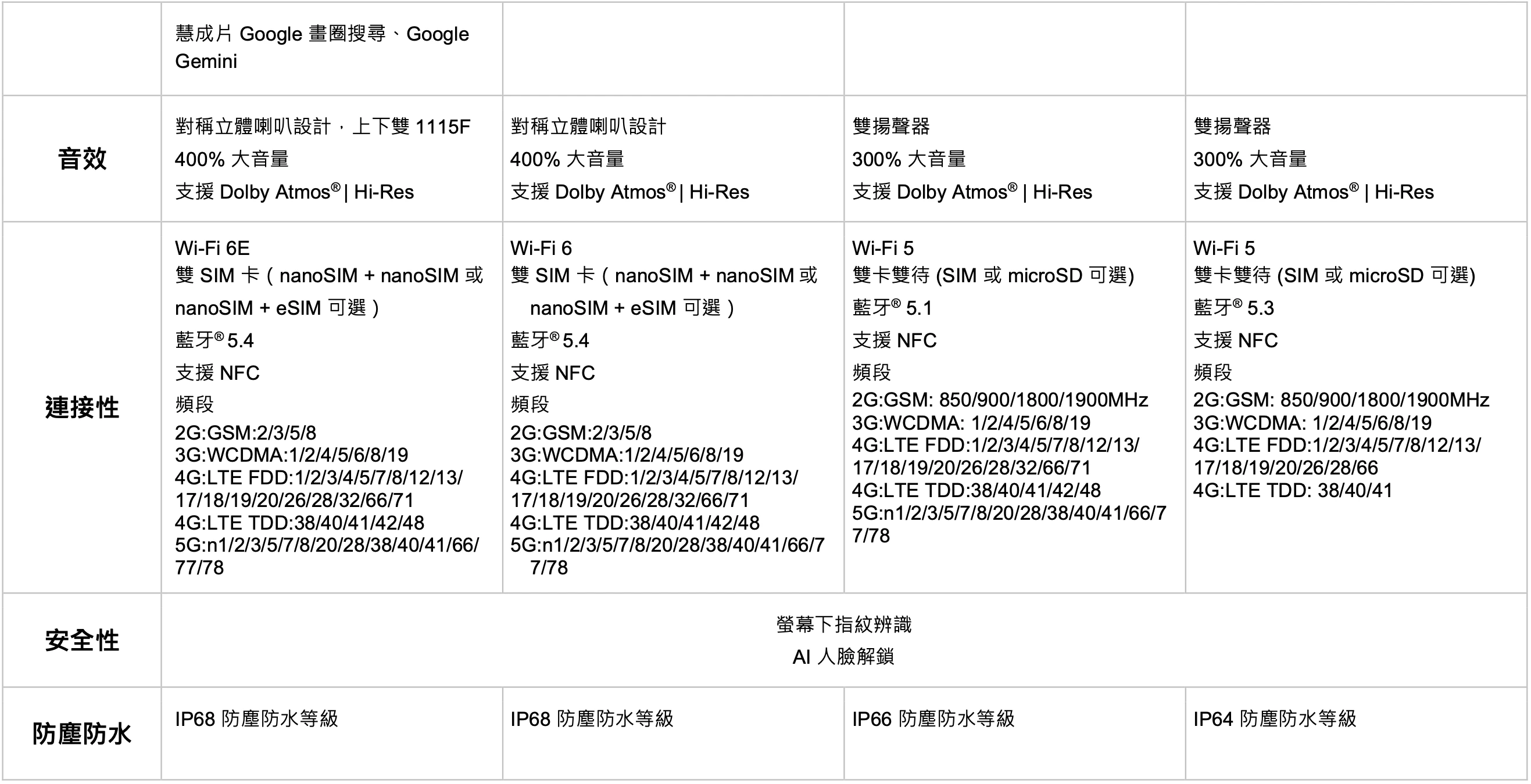 REDMI Note 15 Series 規格表