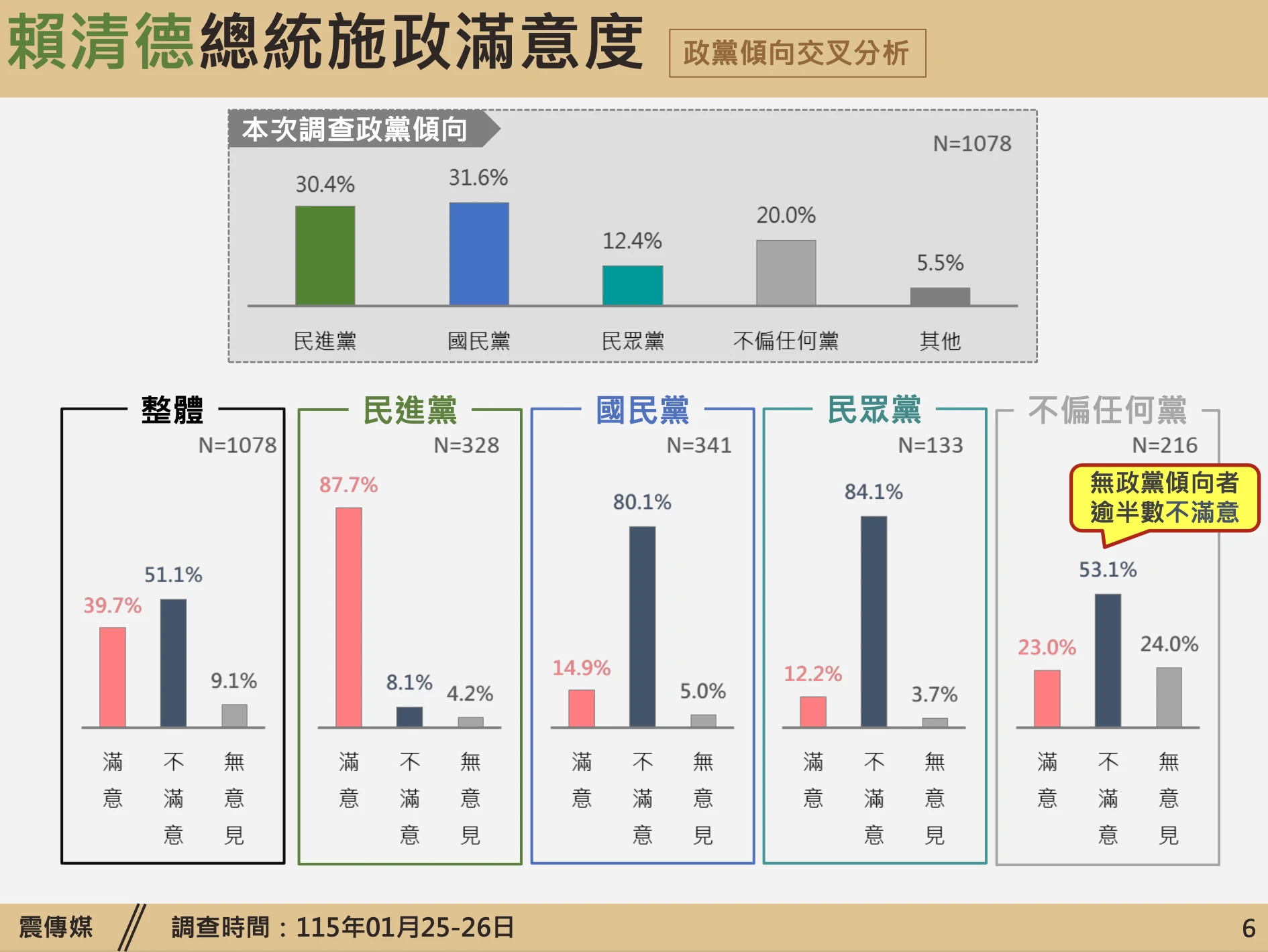 以政黨傾向進一步分析賴清德施政滿意度。(震傳媒提供)