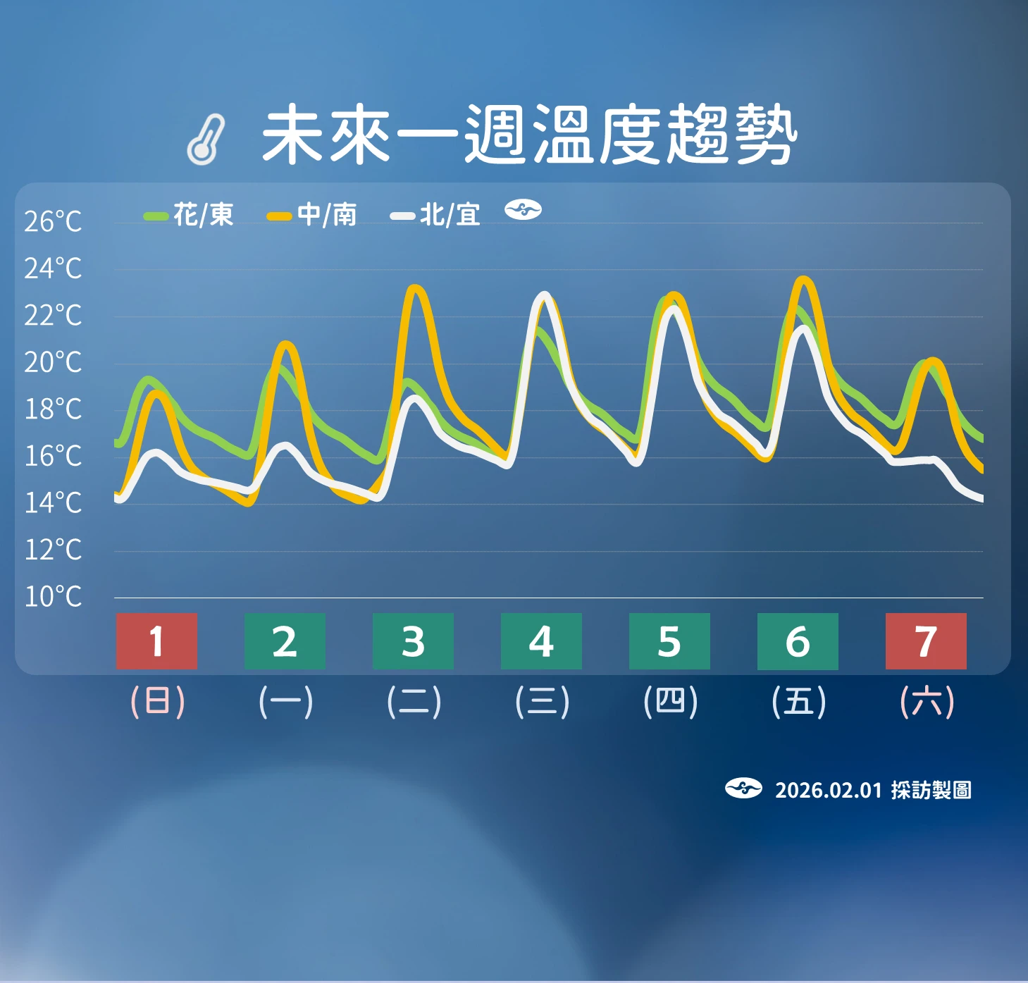 一週氣溫趨勢。(氣象署提供)