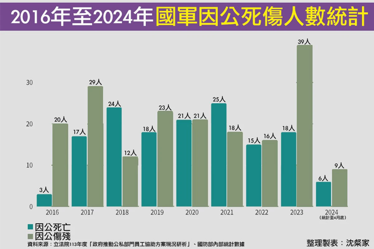 近年國軍因公死傷人數。(沈粲家製表)