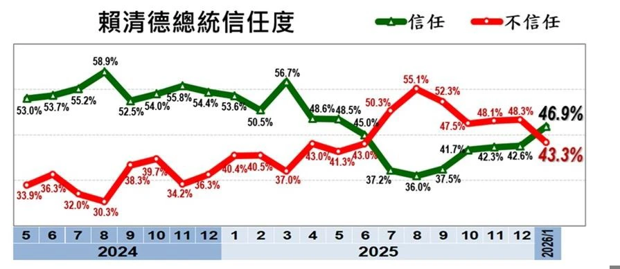 賴清德信任度調查。(美麗島電子報提供)