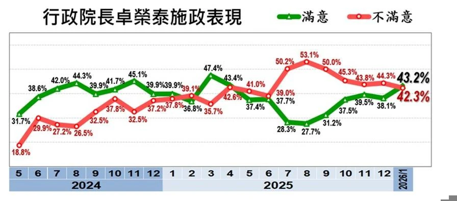 卓榮泰施政滿意度。(美麗島電子報提供)
