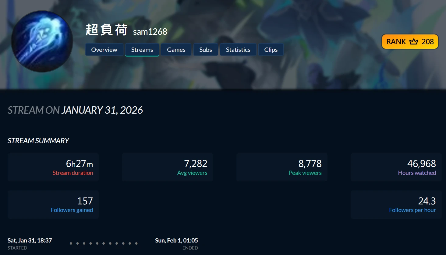 超負荷實況數據(來源:twitchtracker)