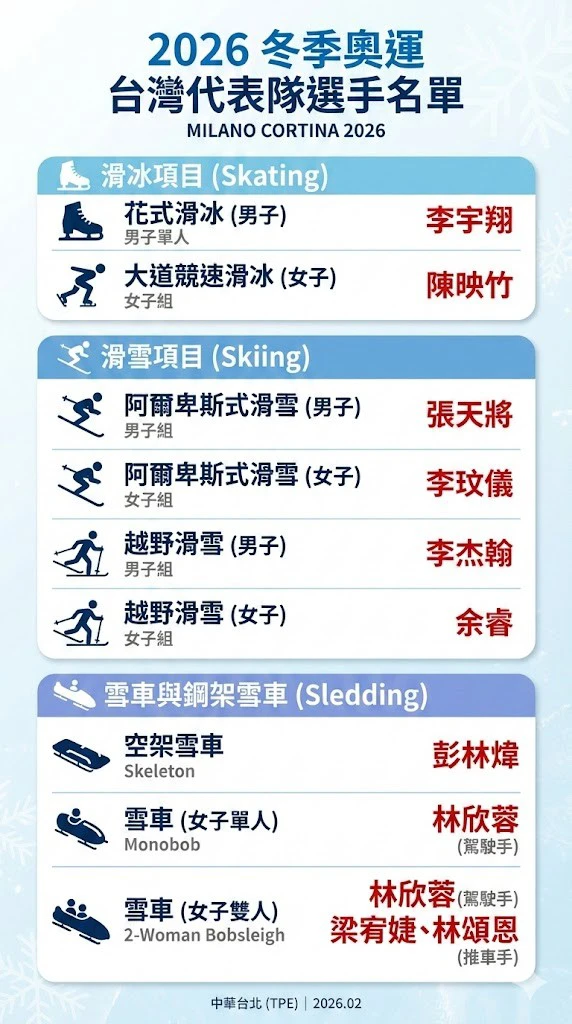 台灣這次共有10名選手參與2026冬季奧運。（AI製圖）