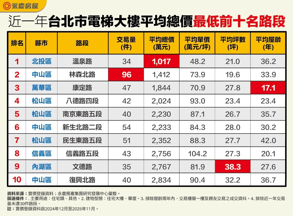 近一年台北市電梯大樓平均總價最低前十名路段。(永慶房產集團提供)