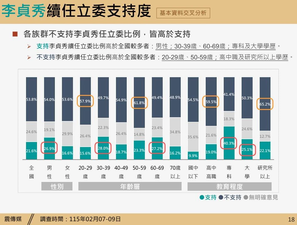 李貞秀續任立委支持度。(震傳媒提供)