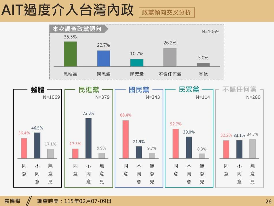 AIT過度介入台灣內政議題民調。(震傳媒提供)