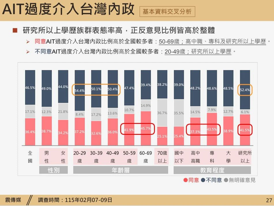 AIT過度介入台灣內政民調。(震傳媒提供)