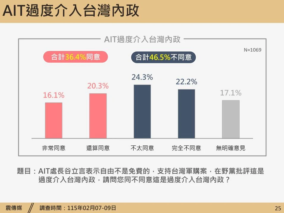 AIT過度介入台灣內政民調。(震傳媒提供)