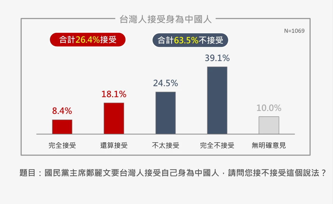 針對國民黨主席鄭麗文要台灣人接受自己身為中國人,26.4%受訪者表示接受,63.5%不接受。(震傳媒提供)