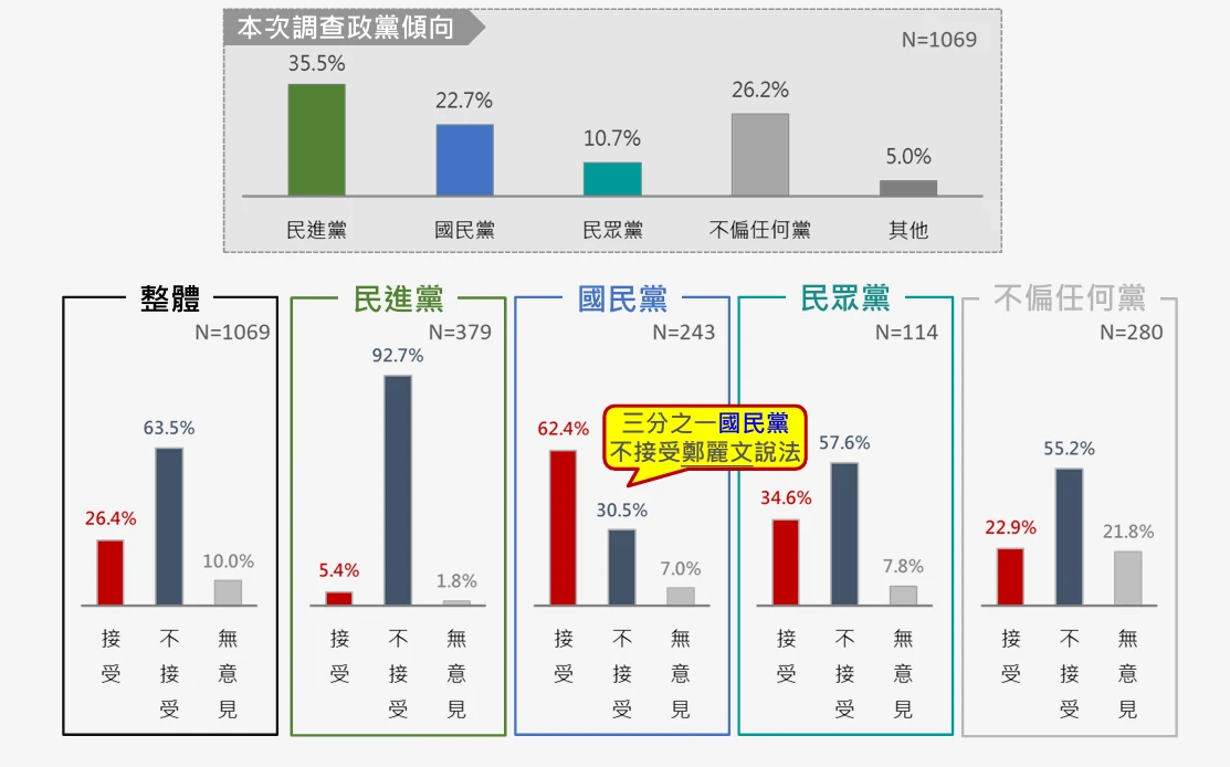 民進黨支持者高達92.7%不接受鄭的說法,國民黨支持者則有30.5%不接受鄭麗文說法。(震傳媒提供)