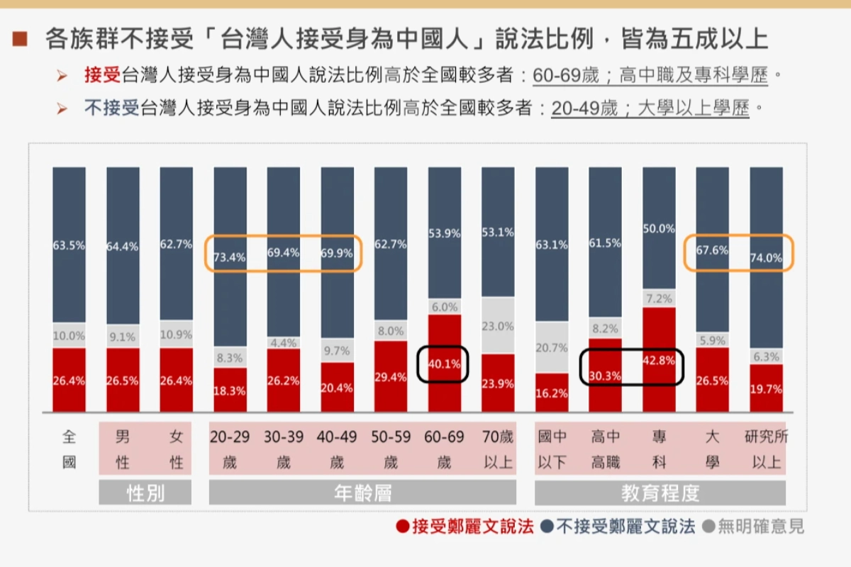 在基本資料交叉分析中,各族群不接受鄭麗文說法比例皆為5成以上。(震傳媒提供)