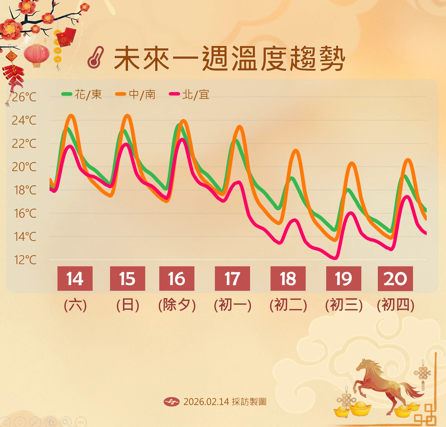 【一週天氣】春節連假天氣出爐 除夕夜下雨「這幾天」適合走春 -- 上報