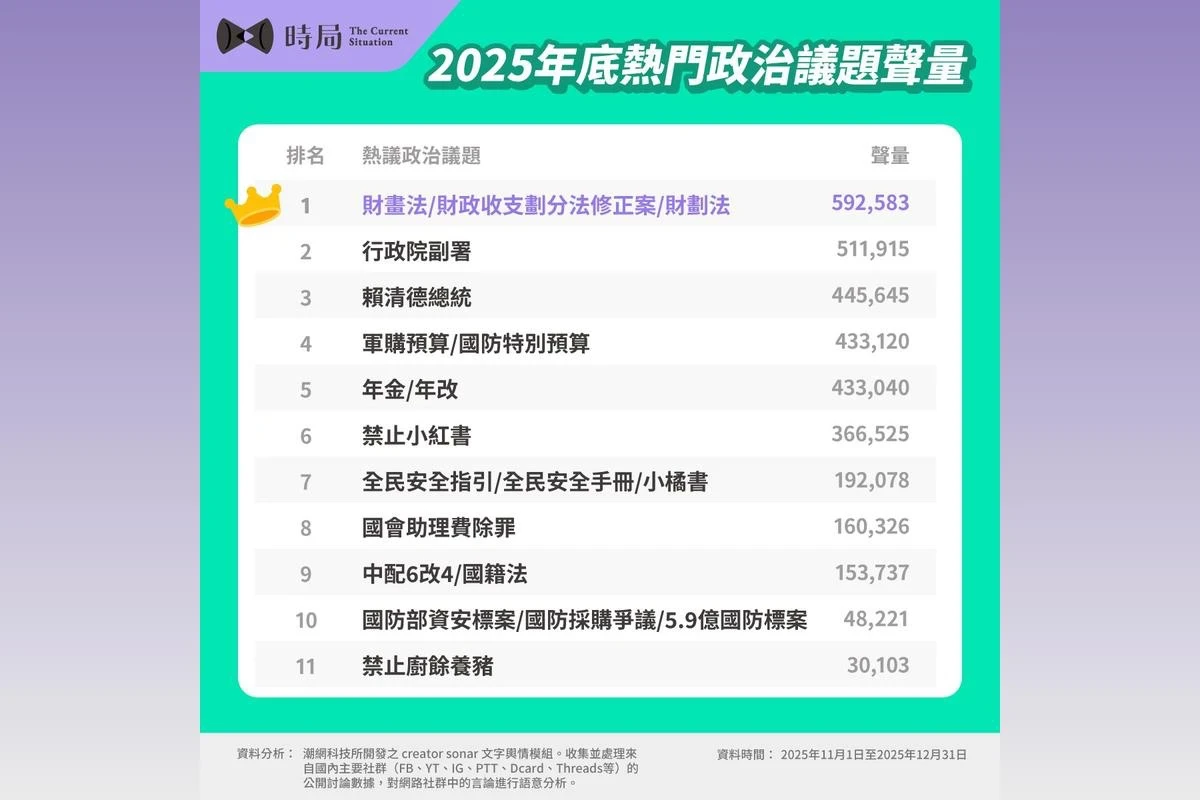 網路聲量觀察平台「時局」統計今年最有熱度的政治話題,其中包括財劃法修正、行政院副署案、以及國防預算等議題。(時局提供)