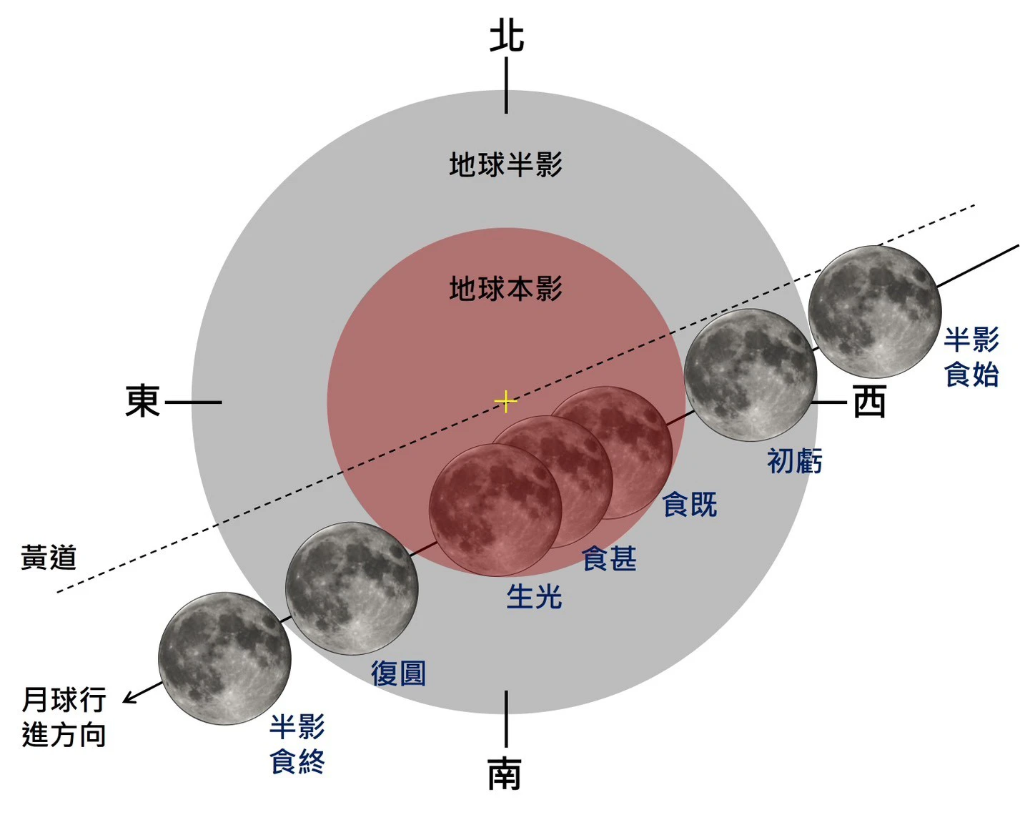 2026年3月3日月全食地影橫截面圖。（氣象署提供）