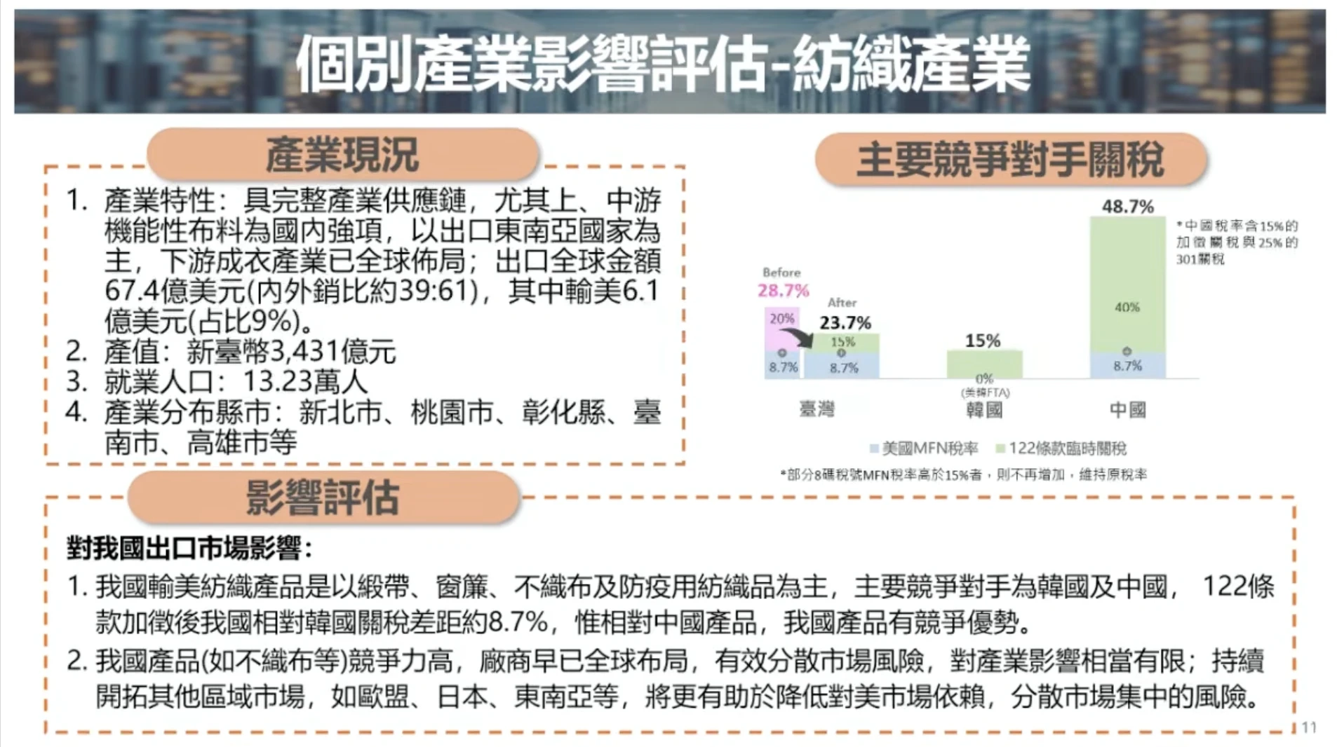 紡織產業的產業現況,以及影響評估。(經濟部提供)