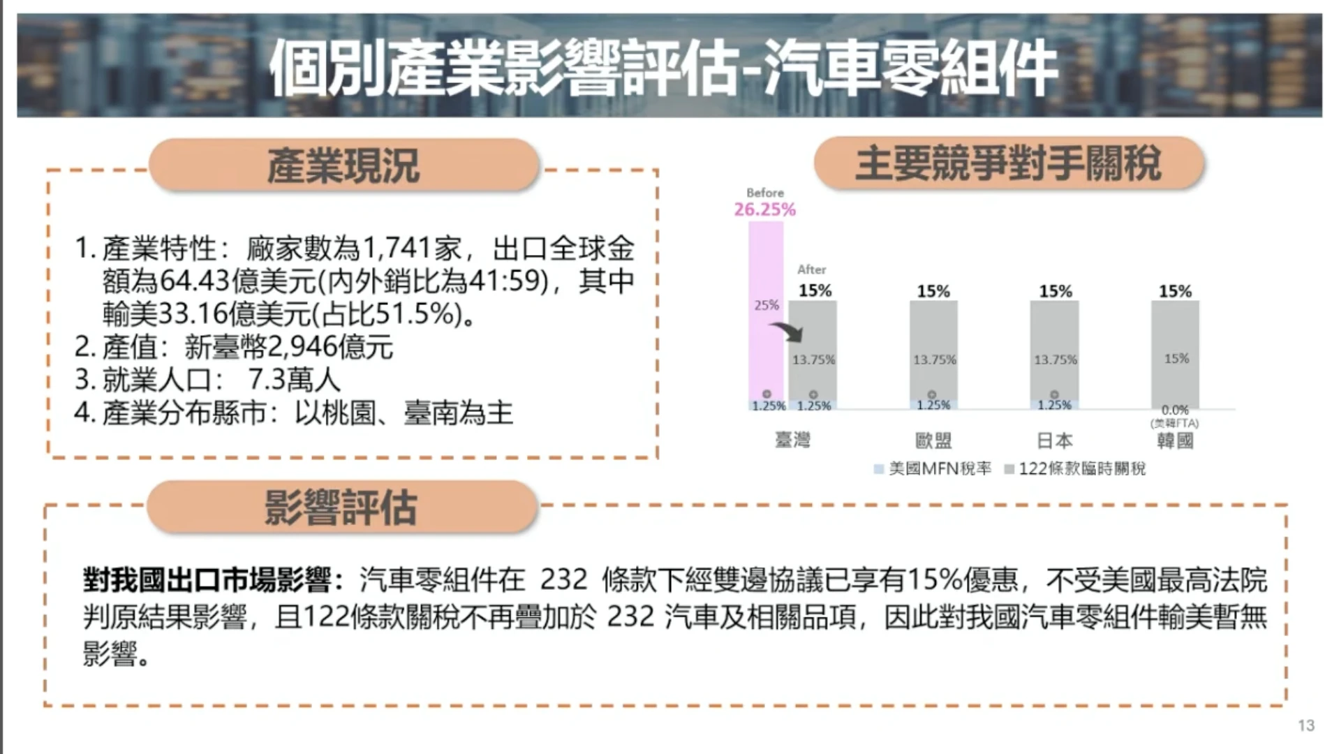 汽車零組件產業的現況,以及影響評估。(經濟部提供)
