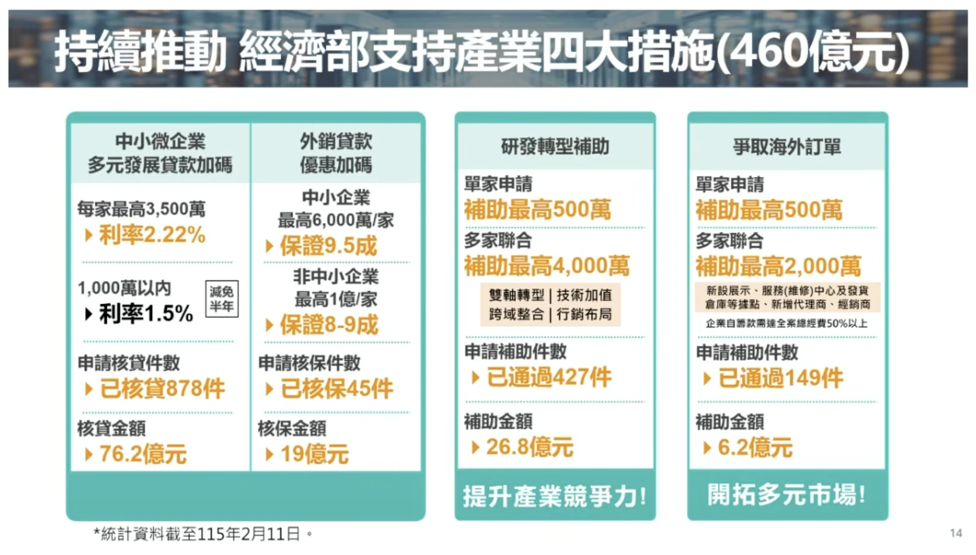 460億元產業支持方案。(經濟部提供)