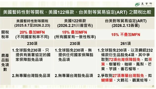 行政院說明美國最新實施「122條款」關稅政策的差異。