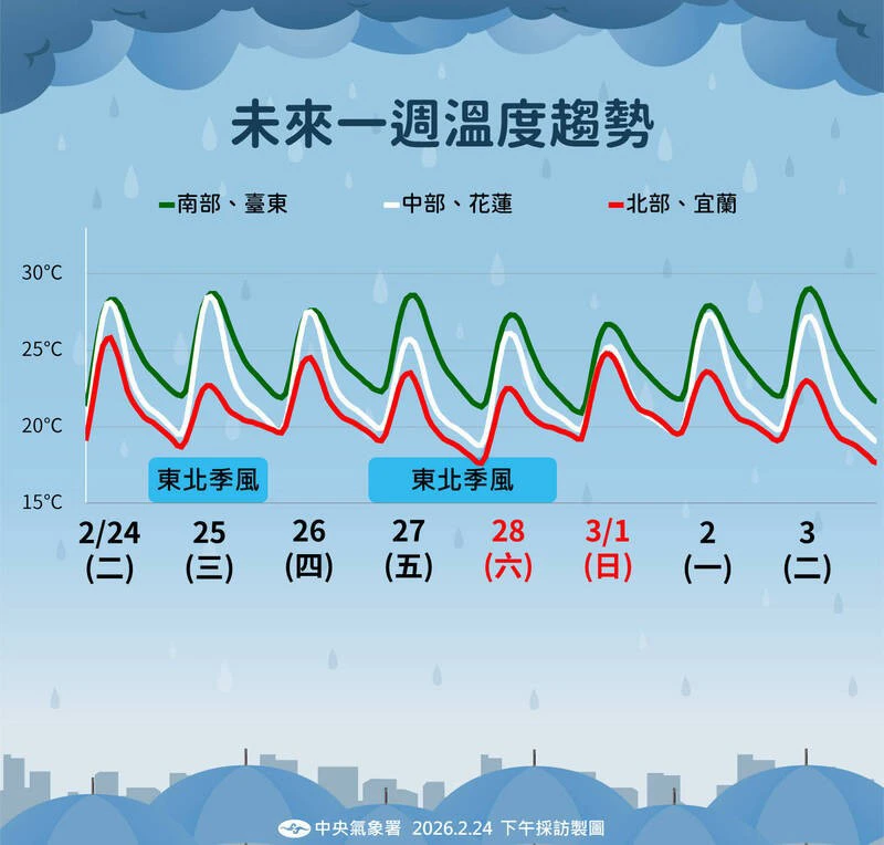 氣象署提供