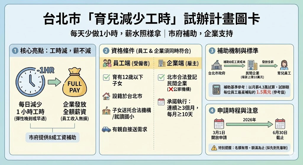 台北市「育兒減少工時」試辦計畫圖卡。