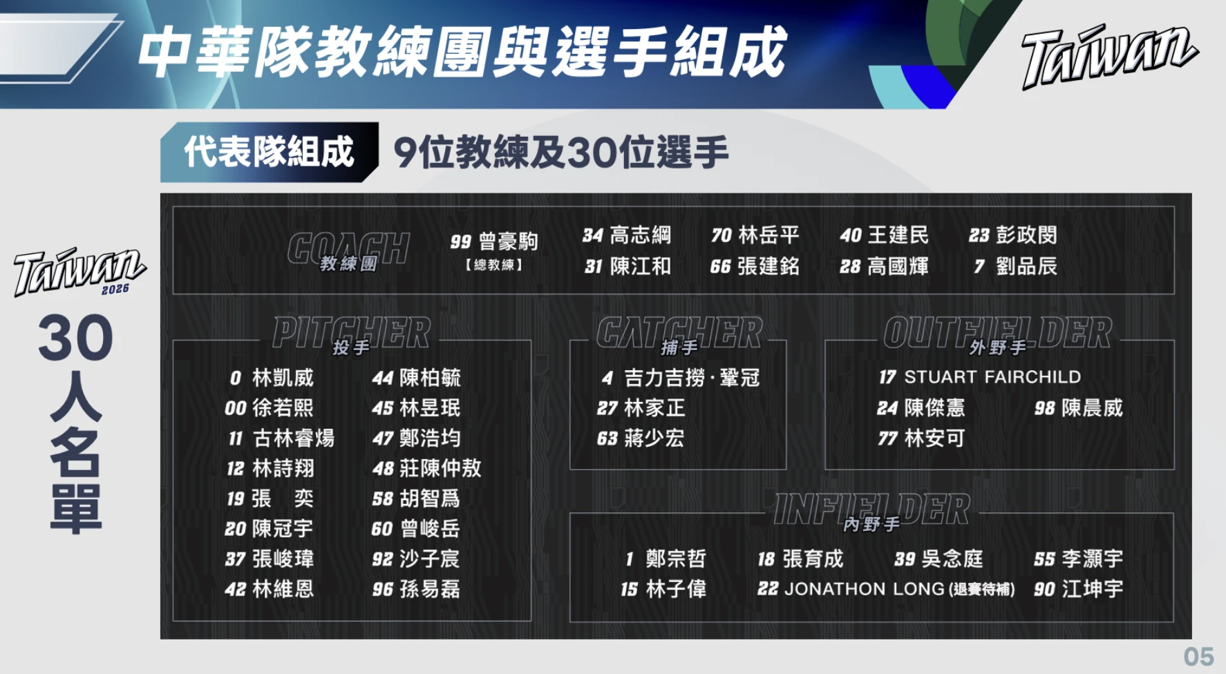 中華隊30人選手名單。（運動部提供）