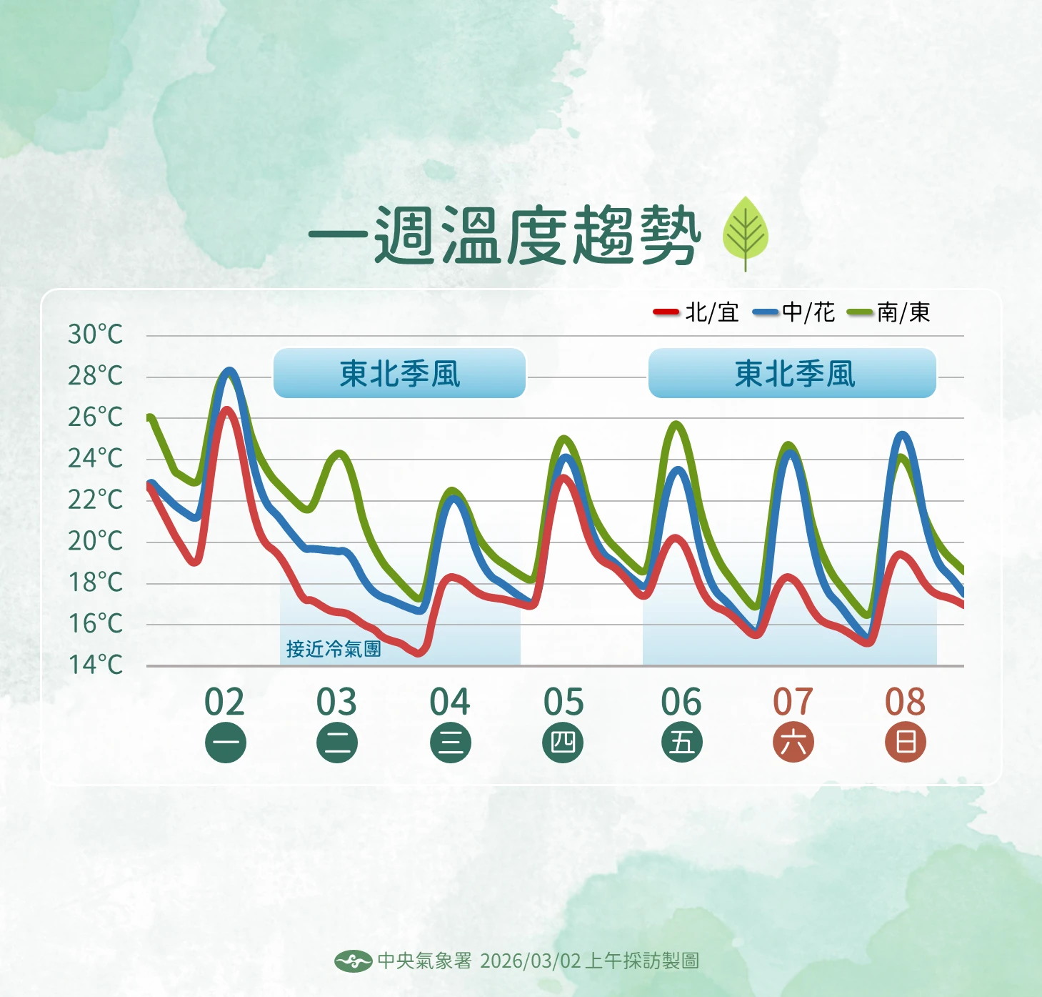 氣溫趨勢。(氣象署提供)