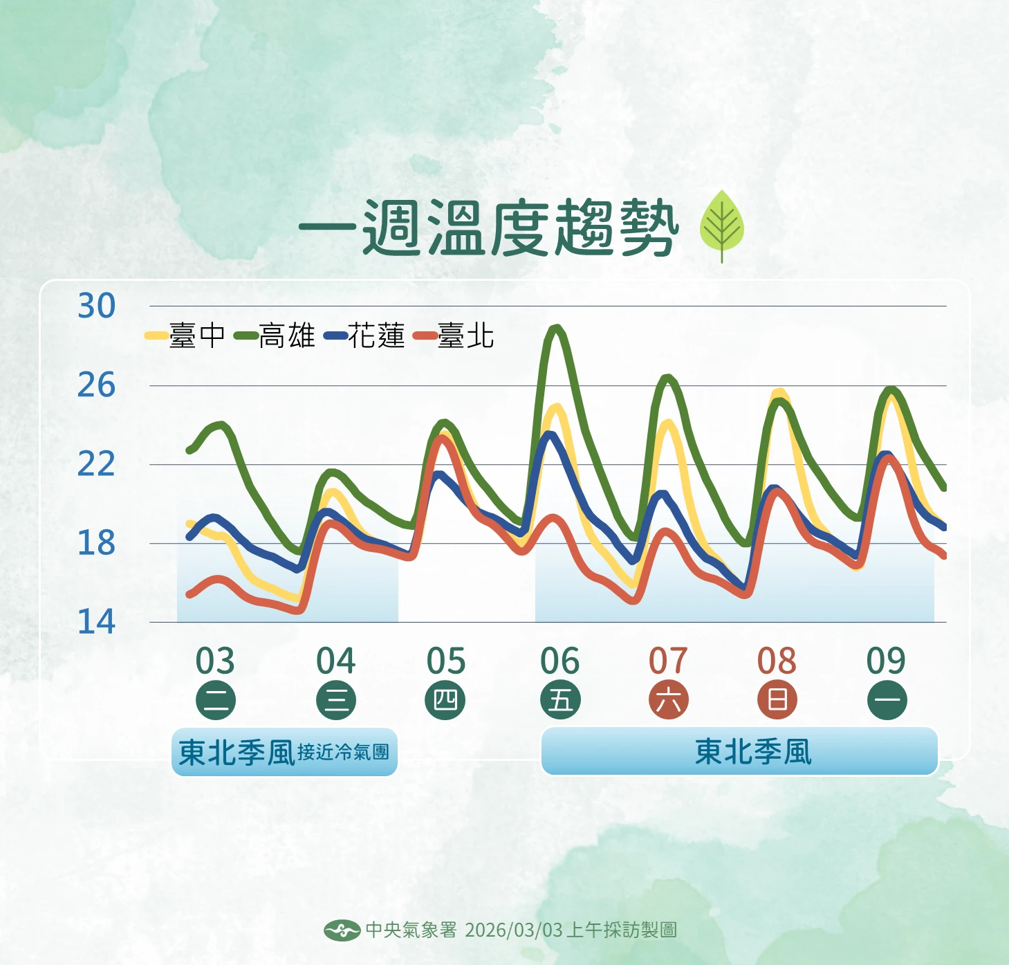一週氣溫趨勢。（氣象署提供）