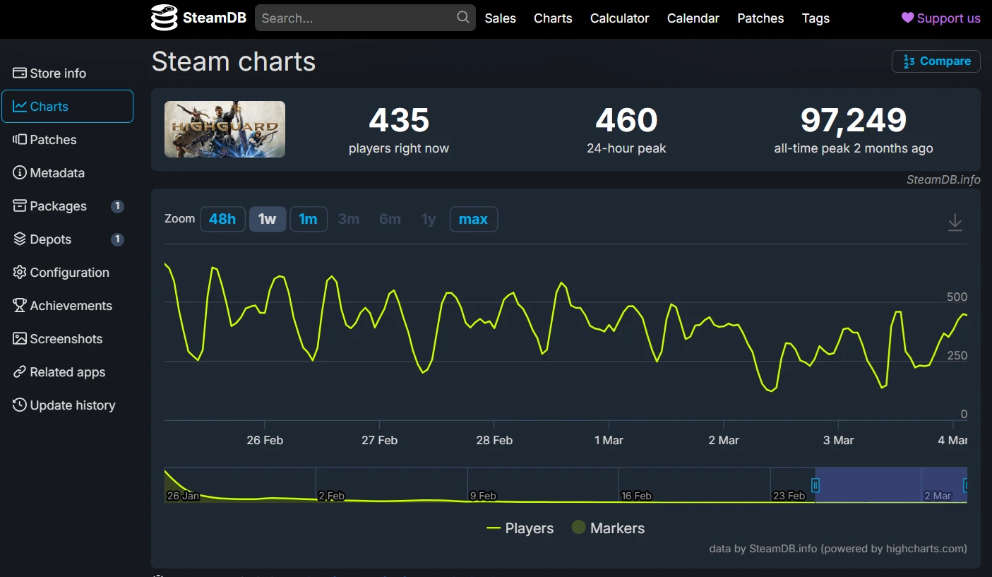《高嶺鐵衛》數據(來源:SteamDB)
