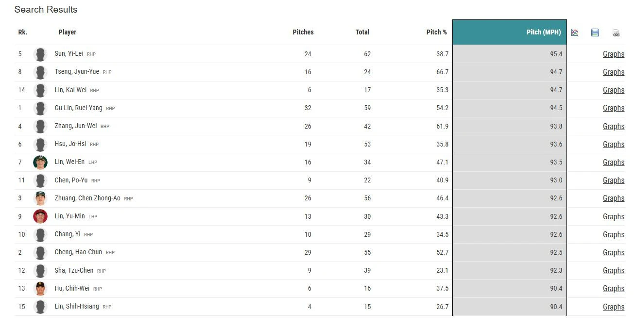 中華隊投手本屆直球均速。（取自Statcast）