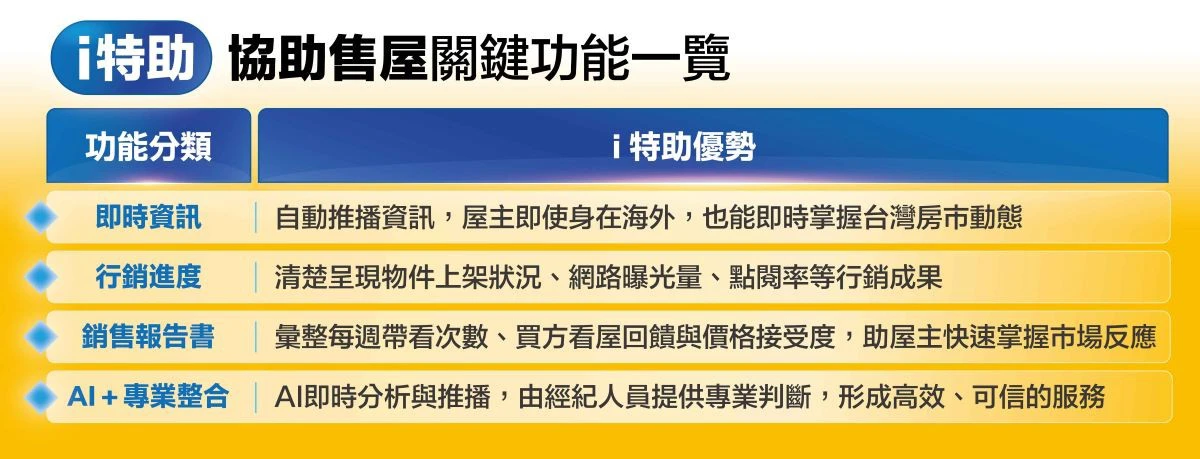 「i特助」協助售屋關鍵功能一覽。(永慶房產集團提供)