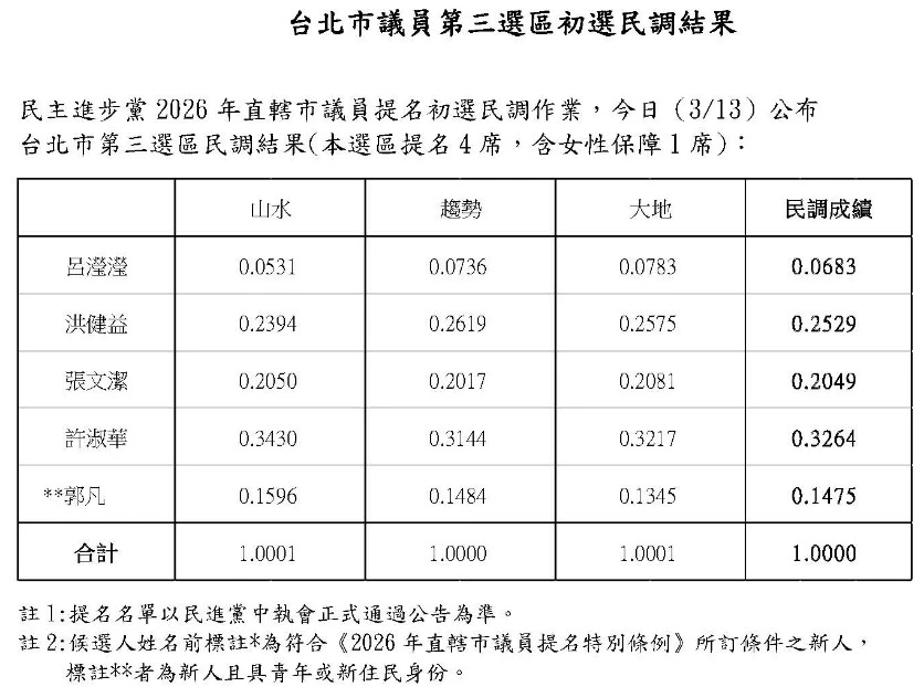 民進黨公布候選人的初選民調結果。（民進黨台北市黨部提供）