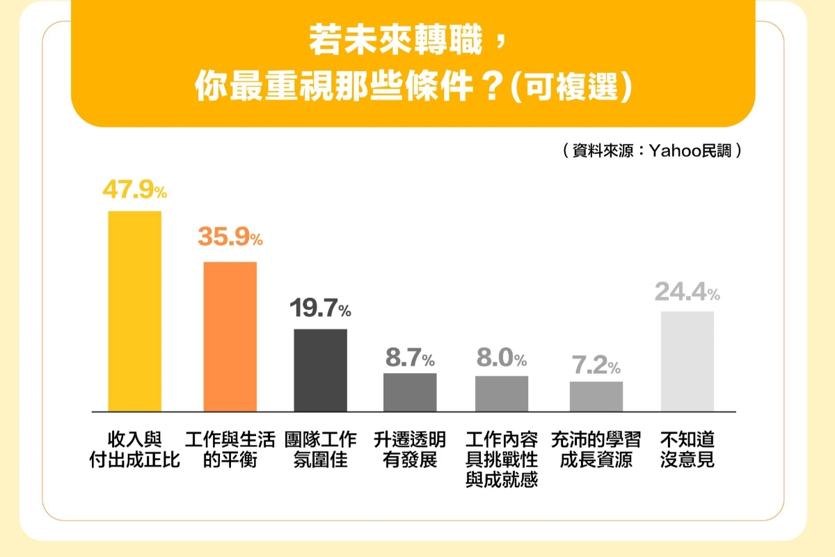 複選題：若未來轉職，你最重視那些條件？(永慶房產集團提供)