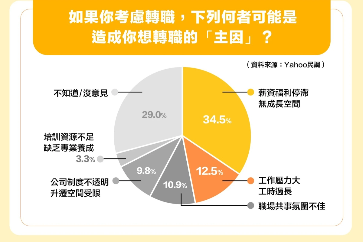 如果你考慮轉職，下列何者可能是造成你想轉職的「主因」？(永慶房產集團提供)