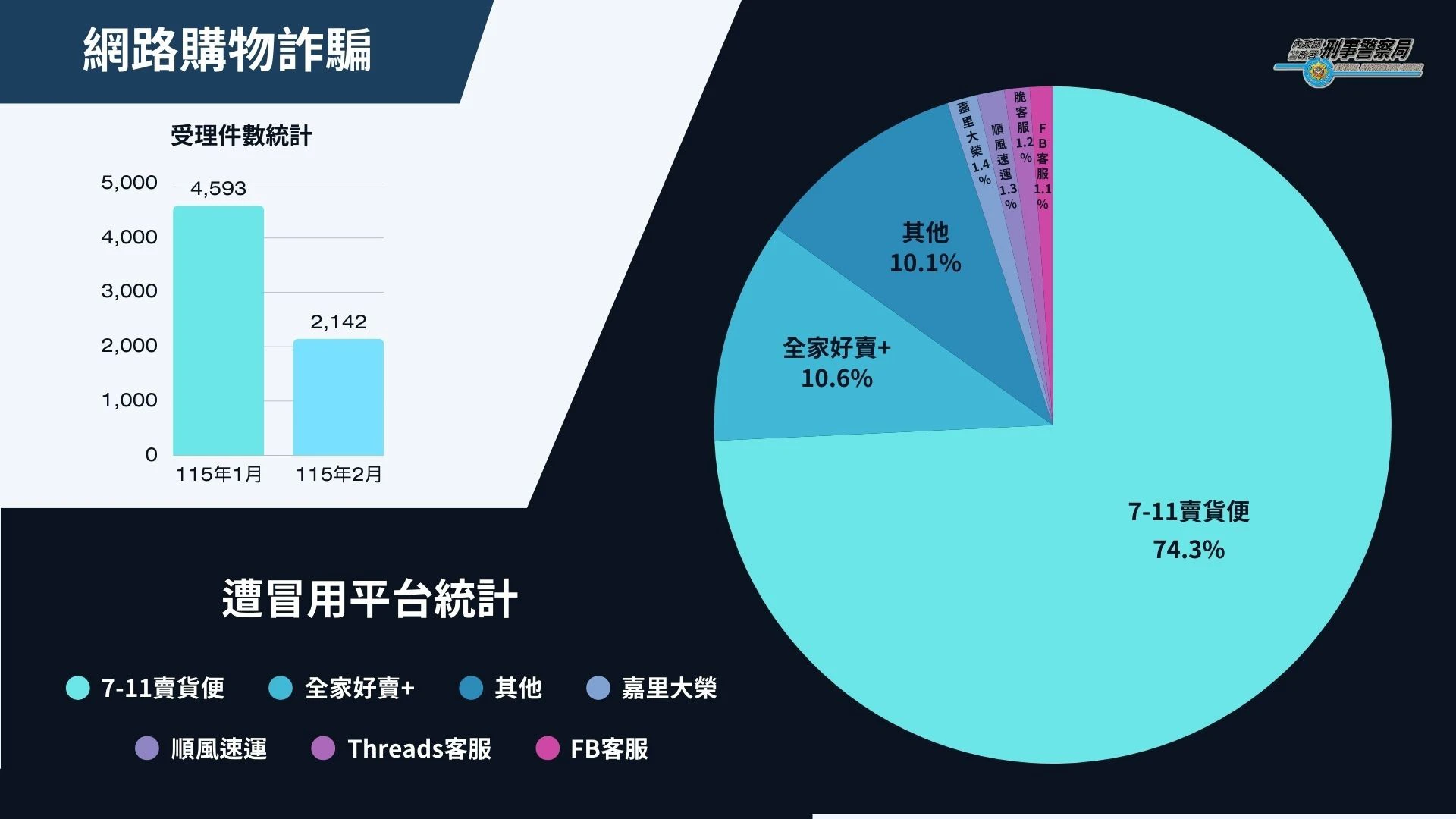 相關詐騙案中,以7-11賣貨便占2656件為最多。(刑事局提供)