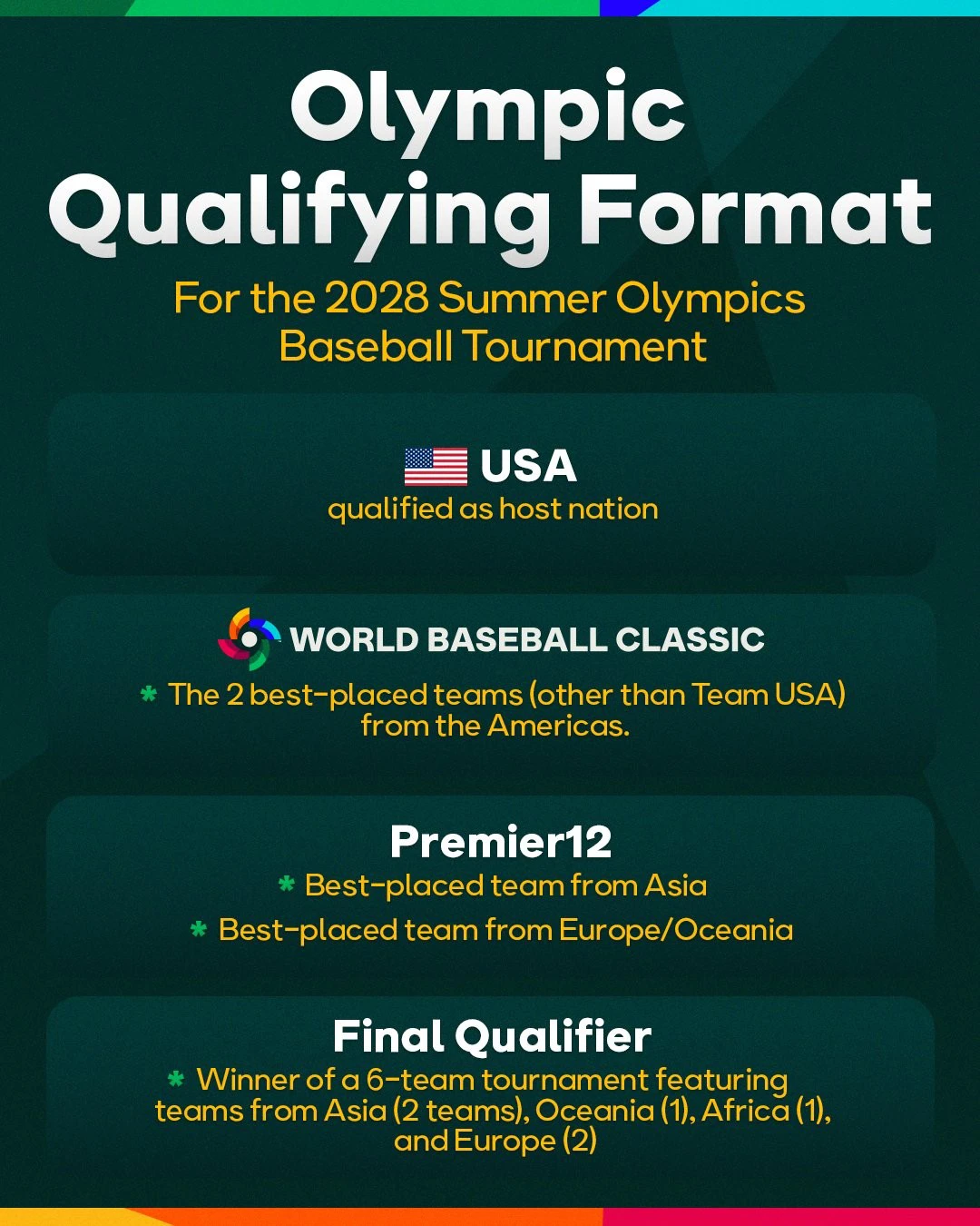 奧運參賽資格一覽。（取自WBSC）