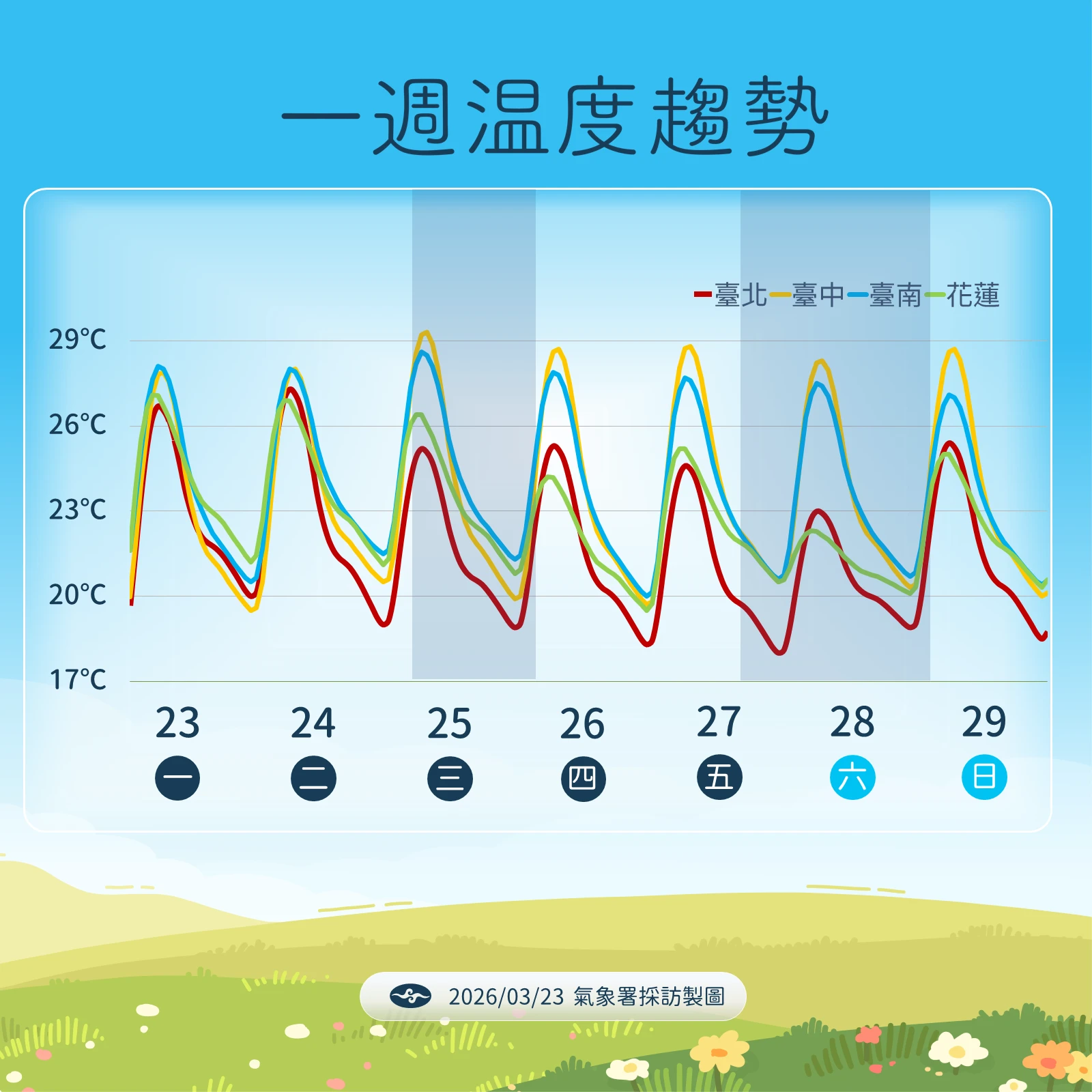 一週溫度狀況。（氣象署提供）