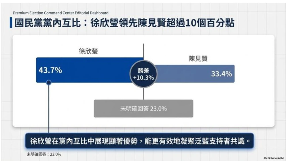 黨內對比民調:徐欣瑩大幅領先陳見賢10.3%。（翻攝美麗島電子報）