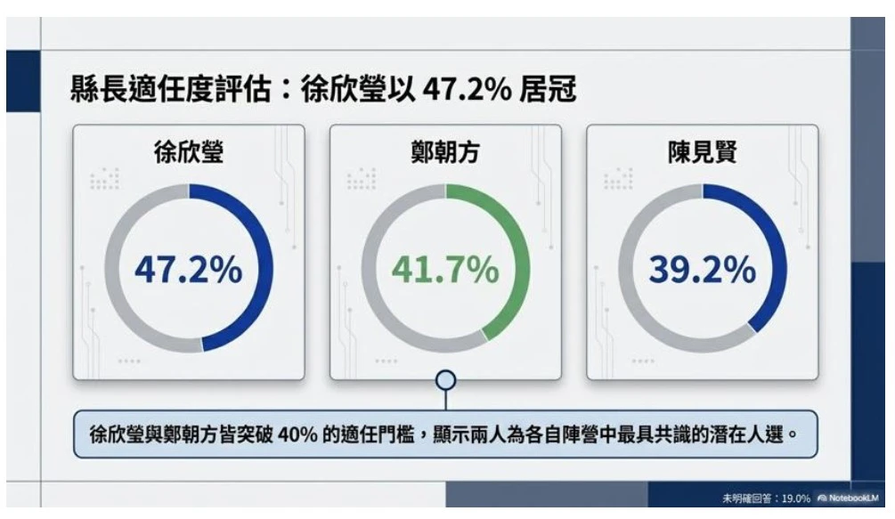 新竹縣長適任度評估，徐欣瑩以47.2%居冠。(照片翻攝自美麗島電子報)