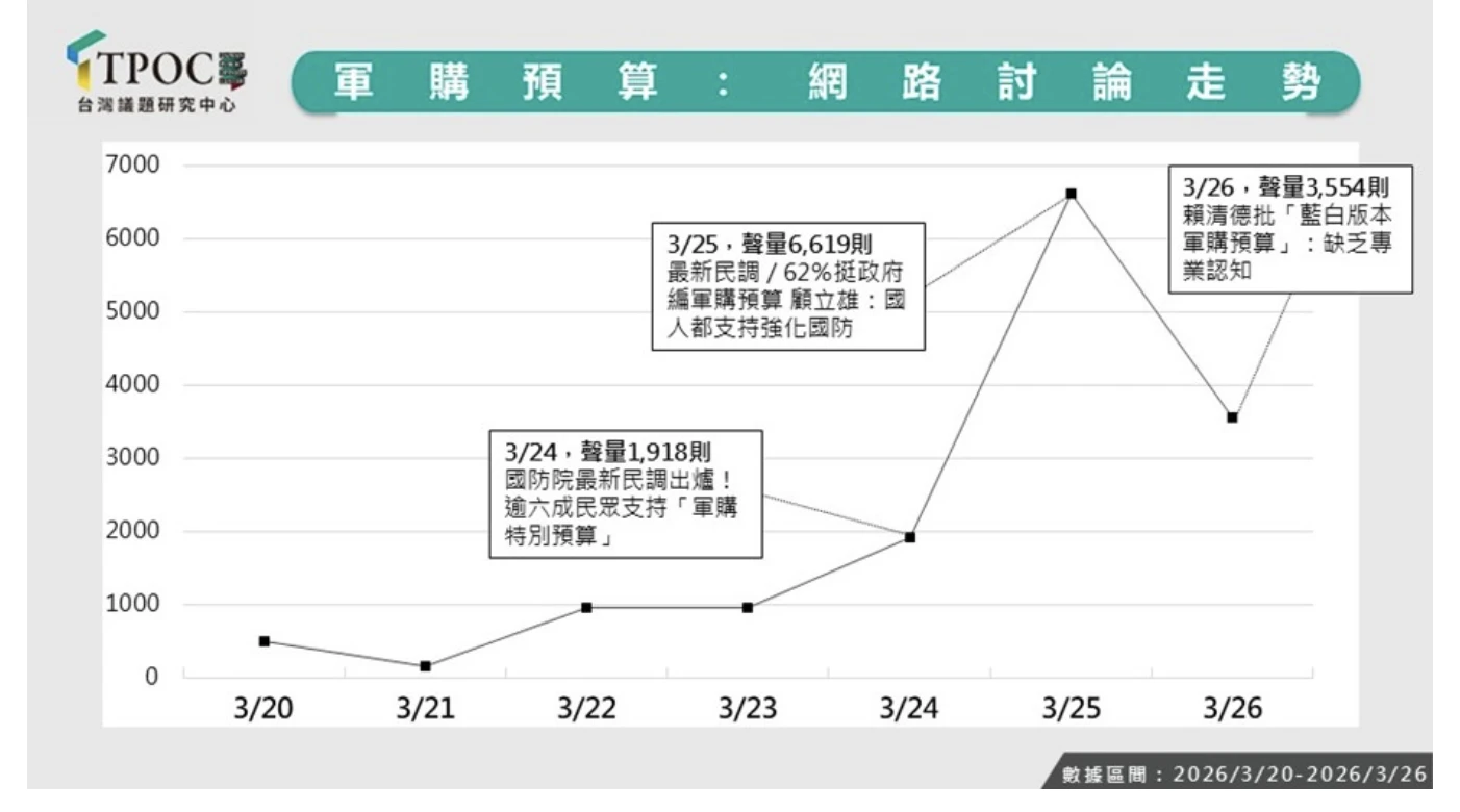 TPOC數據顯示軍購議題已從國防需求轉向政黨價值對壘,且媒體留言區的高度極化反映出持保留態度的網友佔據討論主動權,與六成支持度的民調形成明顯觀感落差。(TPOC提供)