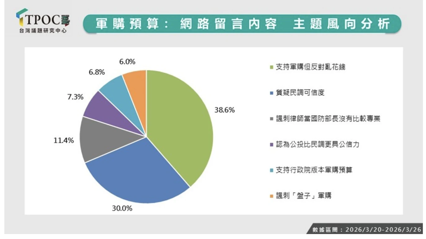 主流民意支持強化國防,卻對軍購預算的透明度與民調的公信力充滿高度質疑。(TPOC提供)