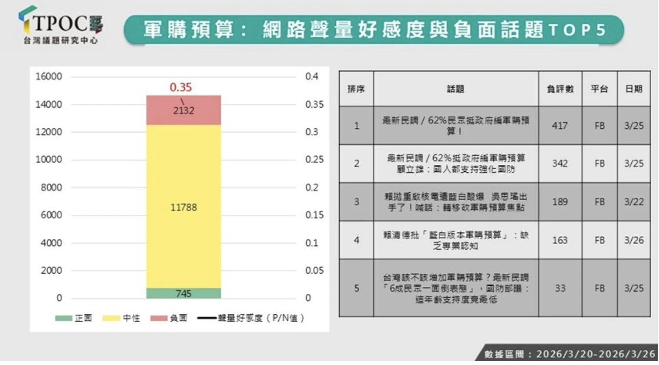 軍購好感度極低並集中於臉書,反映出「支持國防但質疑預算透明度」的輿論風向。(TPOC提供)
