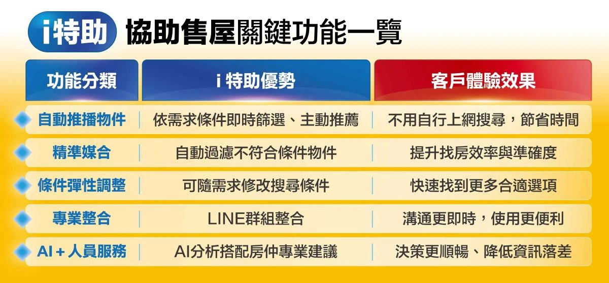 「i特助」i特助協助購售屋功能。(永慶房產集團提供)