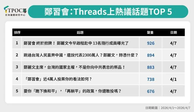 鄭習會在Threads上熱議話題。（TPOC提供）