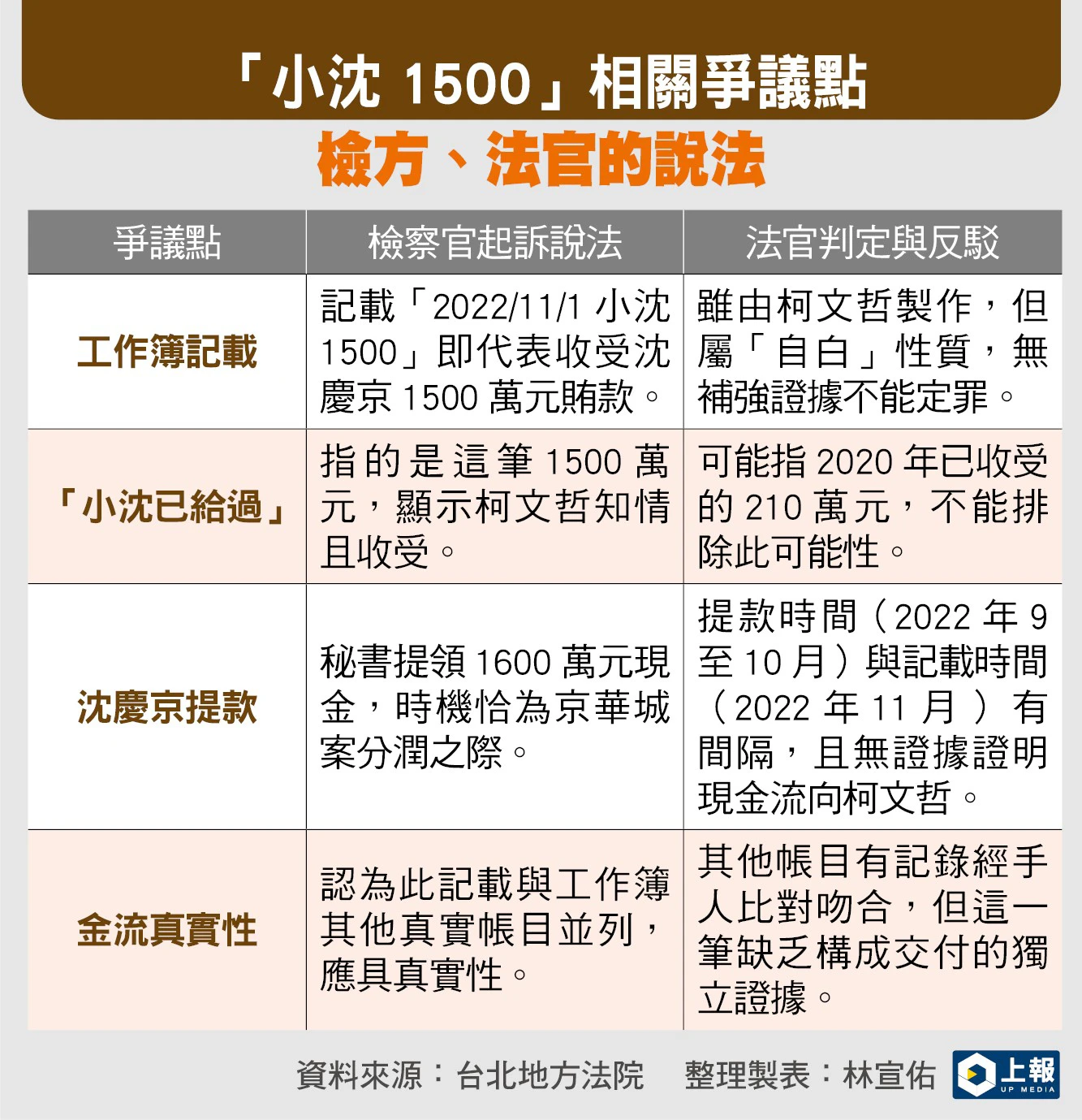 表格